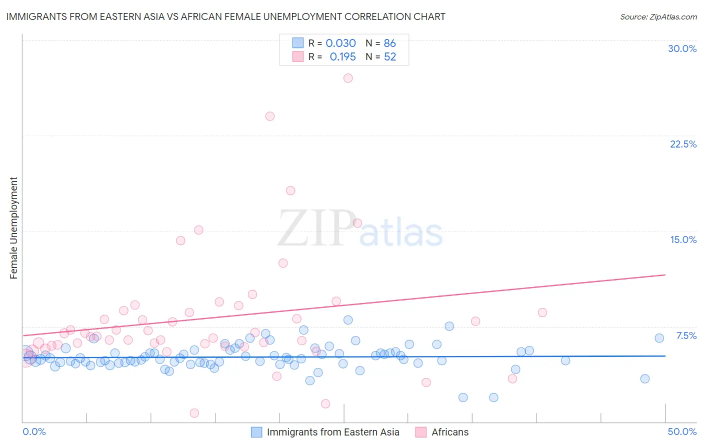 Immigrants from Eastern Asia vs African Female Unemployment