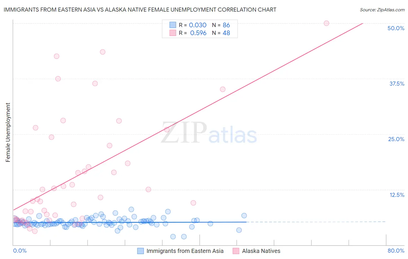 Immigrants from Eastern Asia vs Alaska Native Female Unemployment