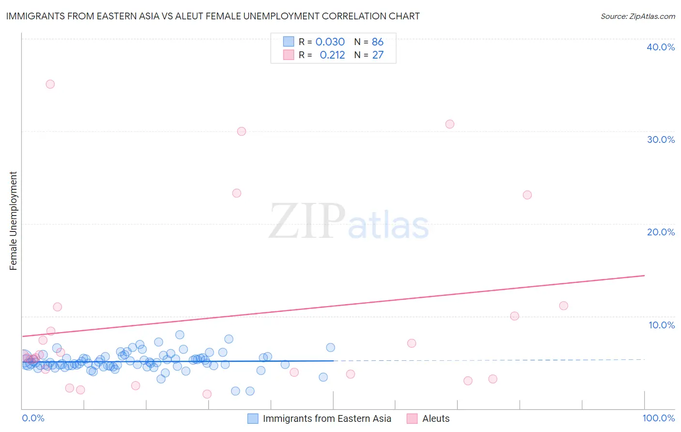 Immigrants from Eastern Asia vs Aleut Female Unemployment