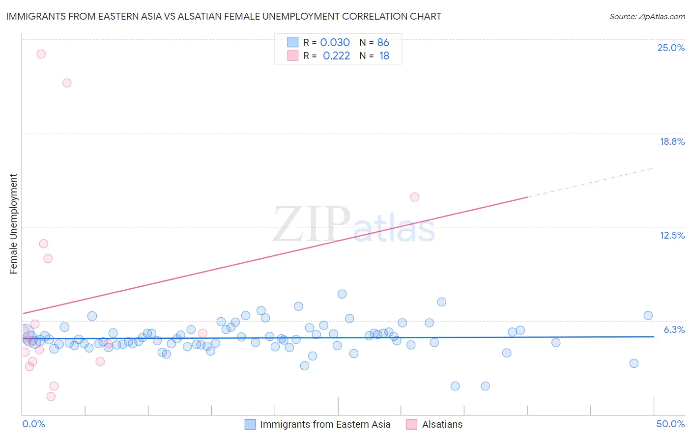 Immigrants from Eastern Asia vs Alsatian Female Unemployment