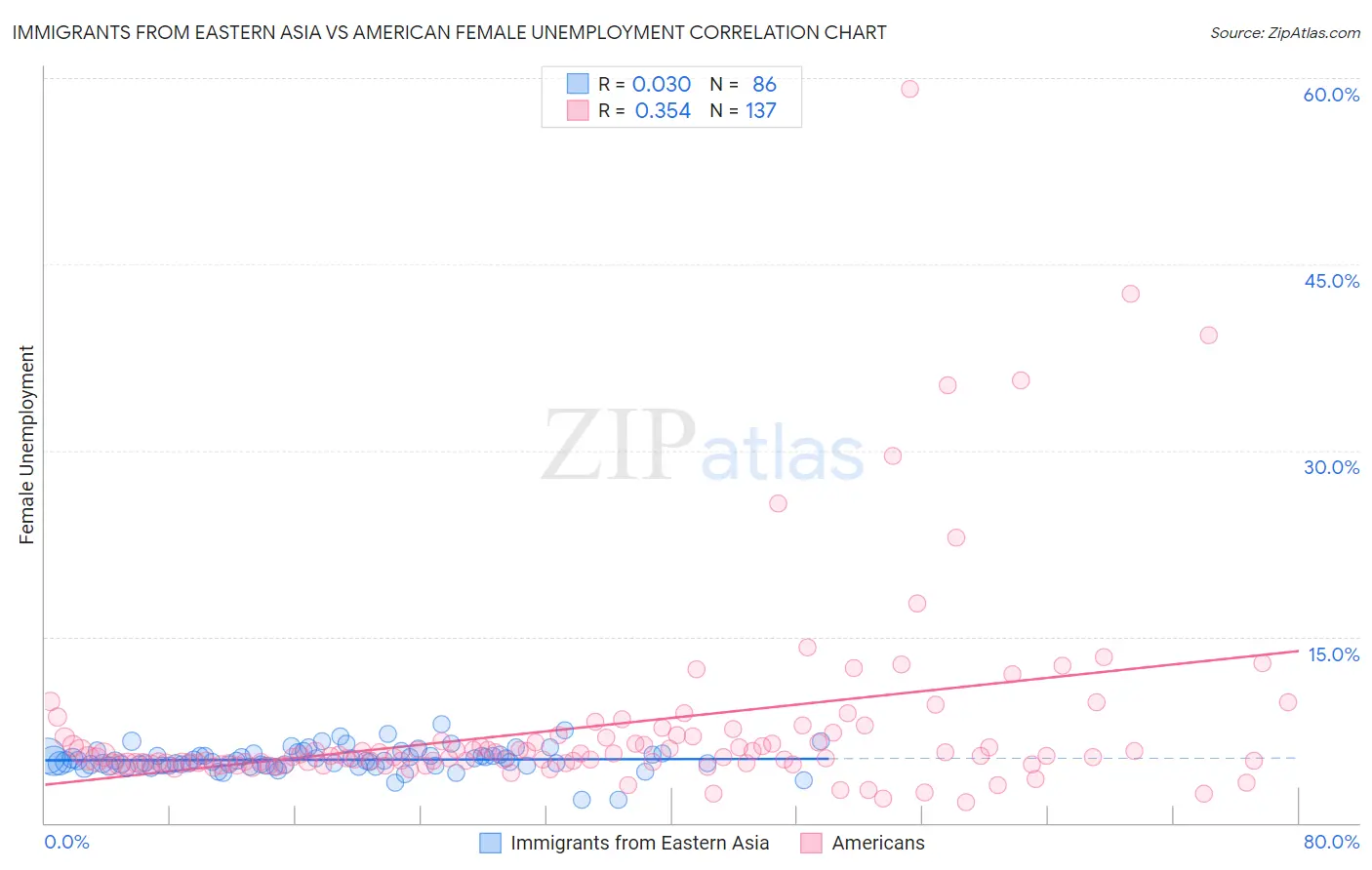 Immigrants from Eastern Asia vs American Female Unemployment