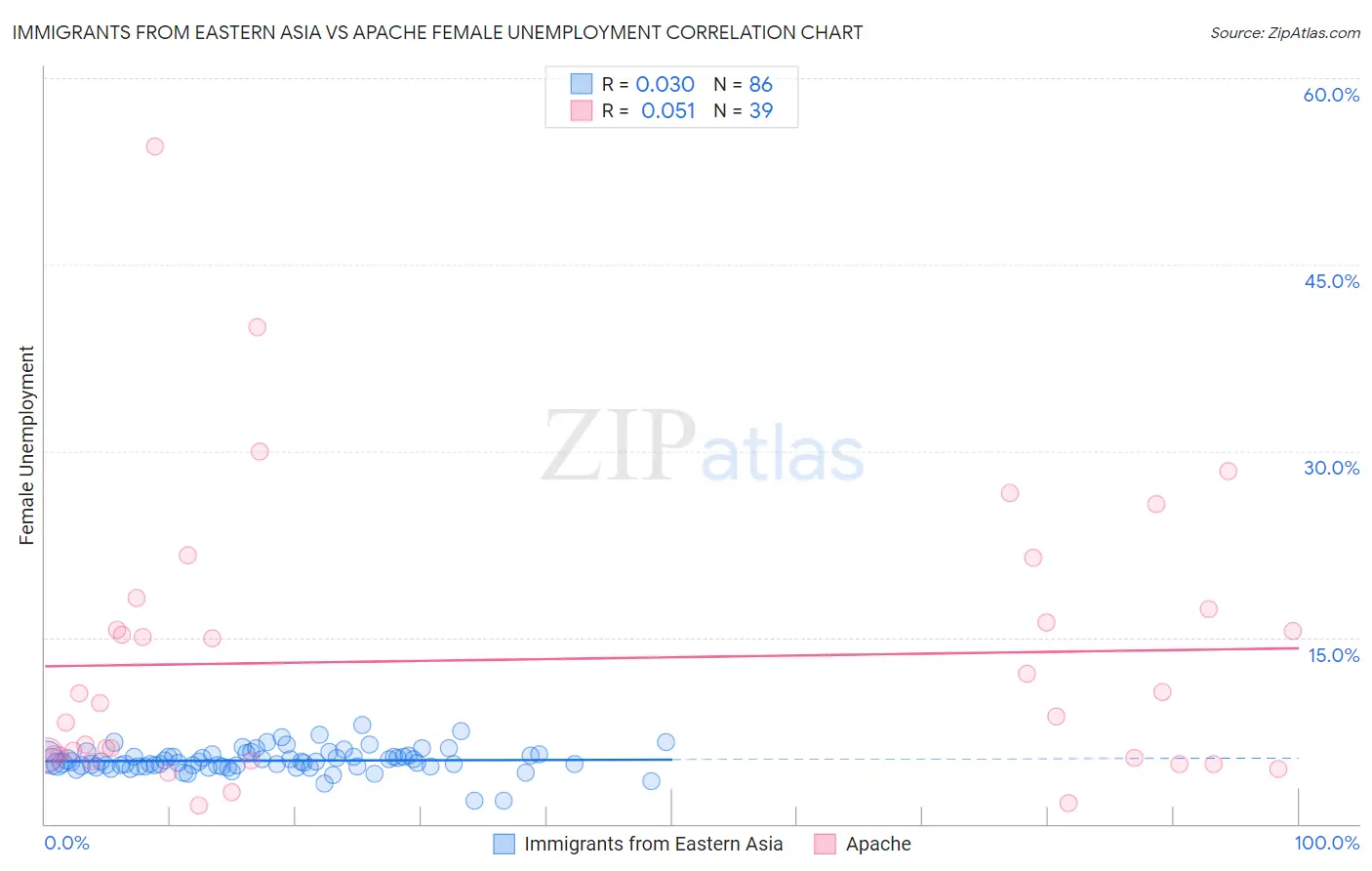 Immigrants from Eastern Asia vs Apache Female Unemployment