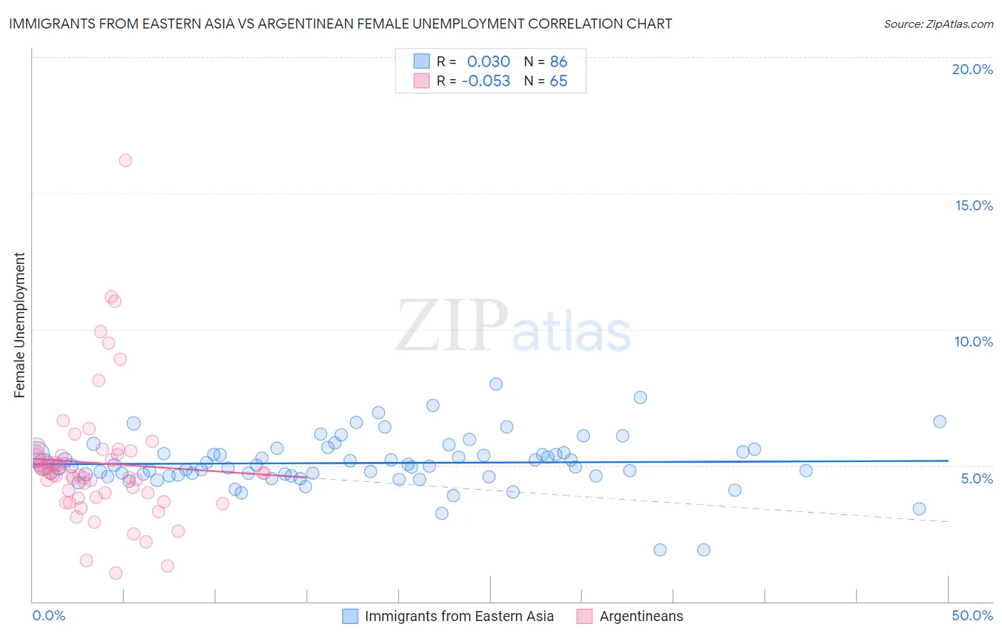 Immigrants from Eastern Asia vs Argentinean Female Unemployment