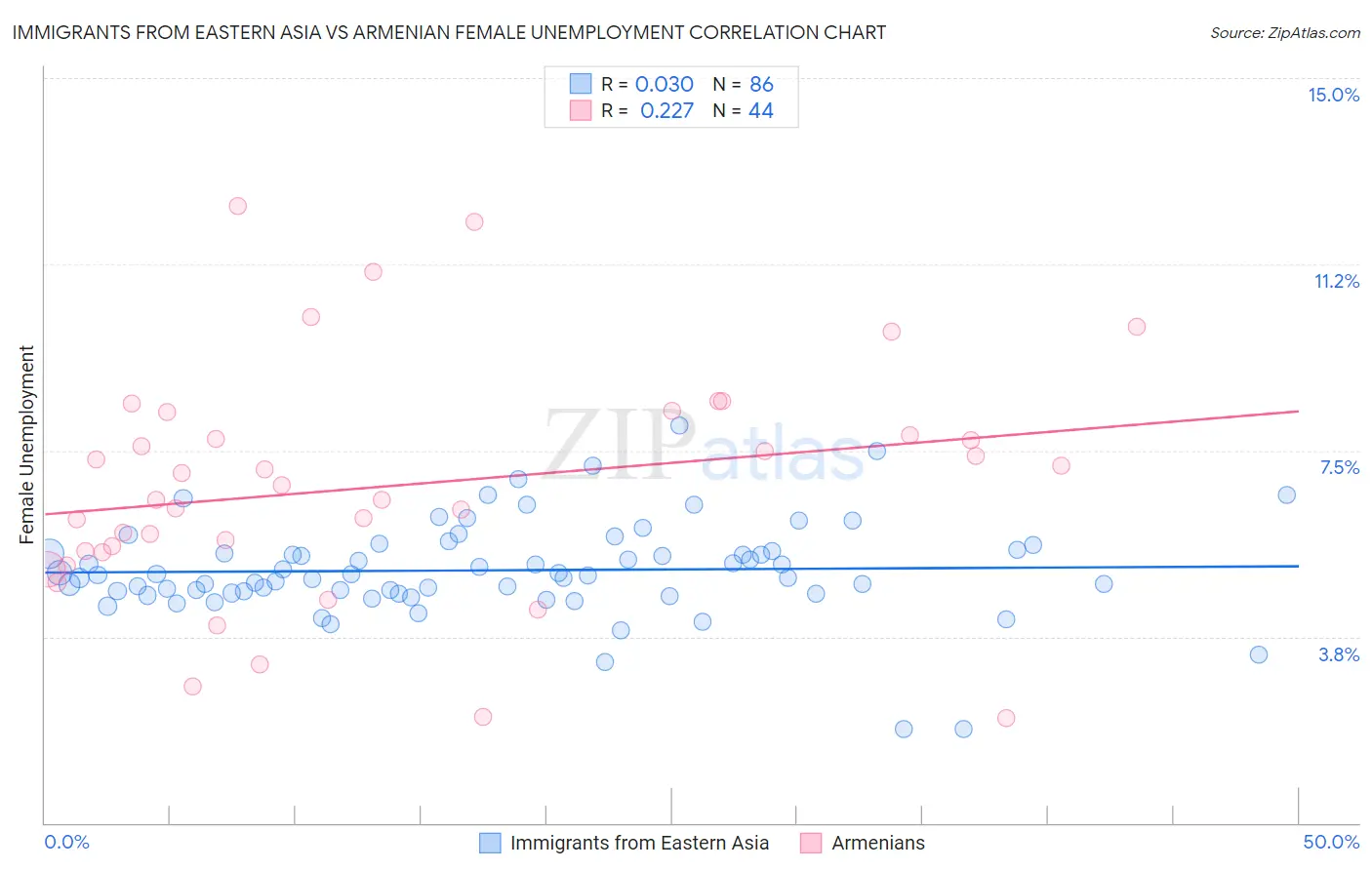 Immigrants from Eastern Asia vs Armenian Female Unemployment