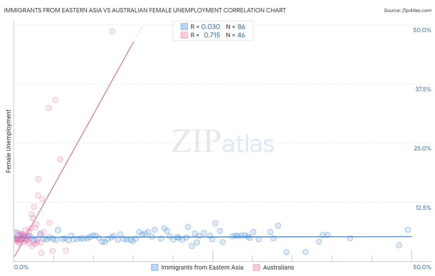 Immigrants from Eastern Asia vs Australian Female Unemployment