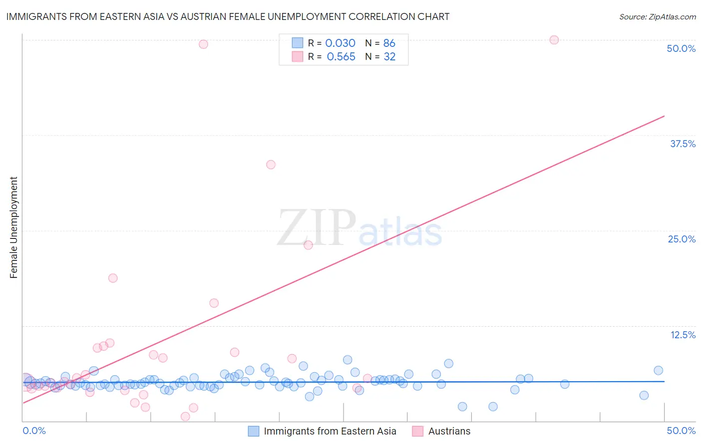 Immigrants from Eastern Asia vs Austrian Female Unemployment