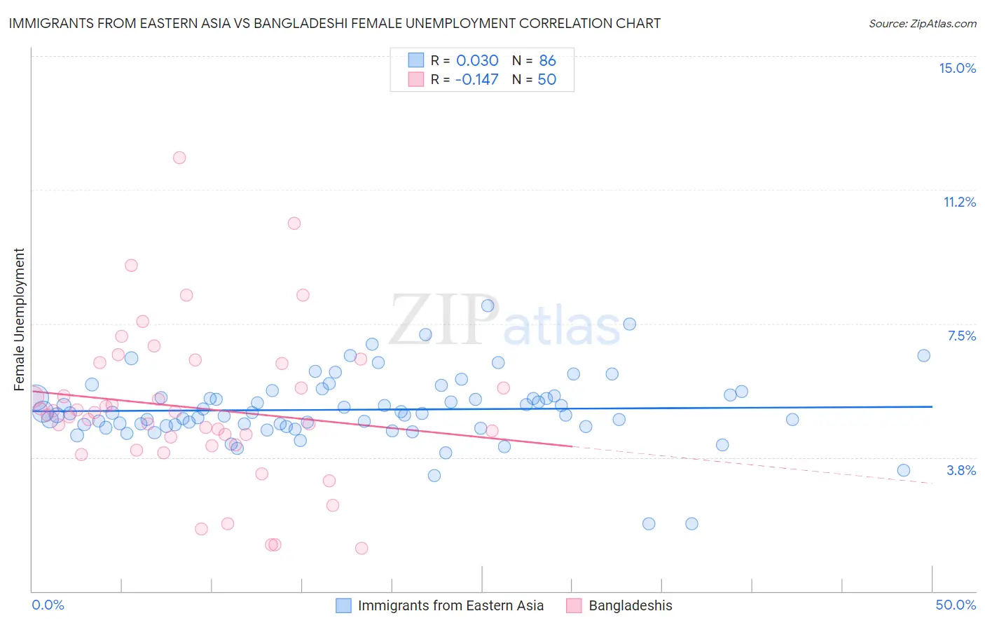 Immigrants from Eastern Asia vs Bangladeshi Female Unemployment