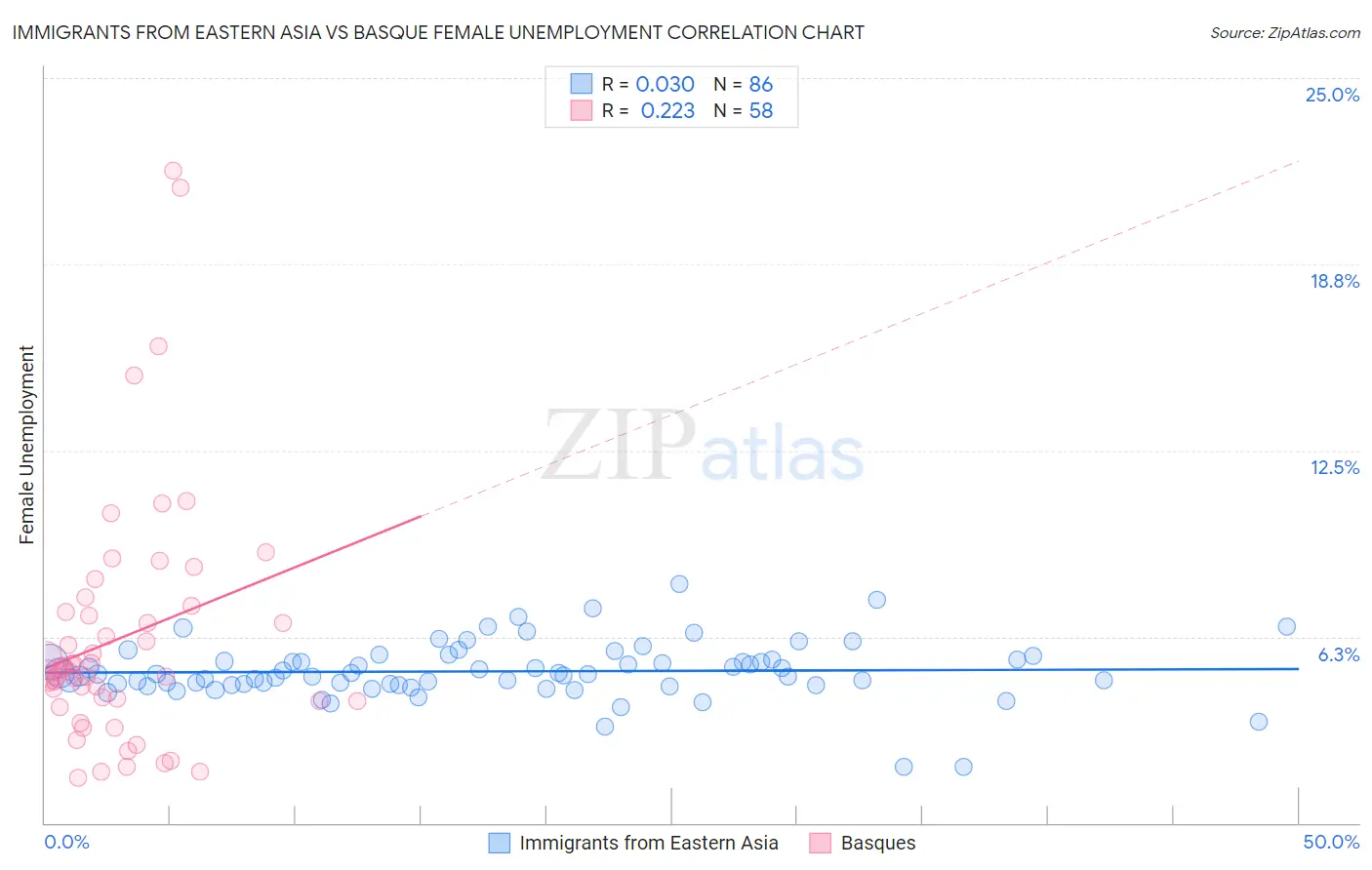 Immigrants from Eastern Asia vs Basque Female Unemployment