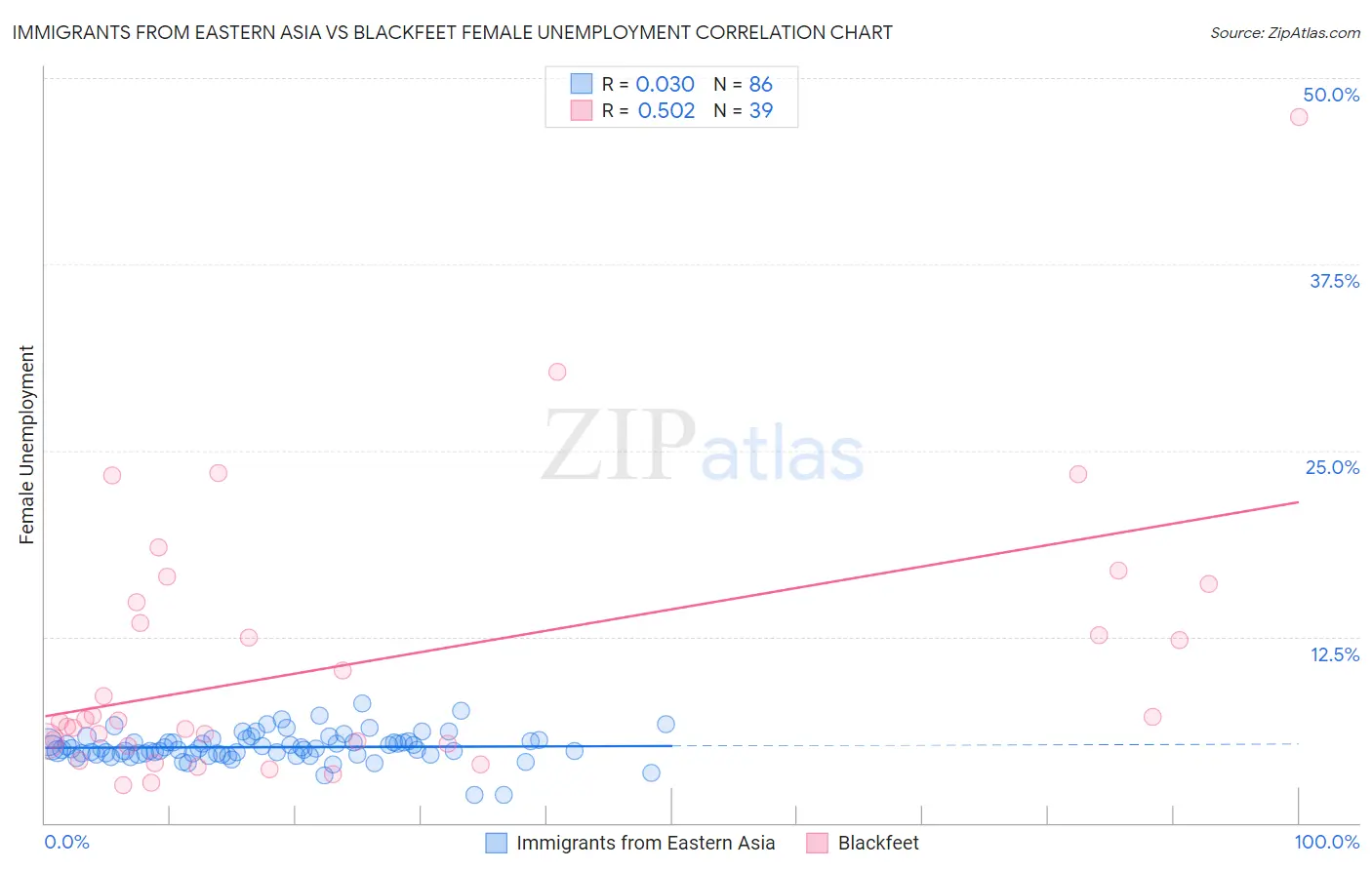 Immigrants from Eastern Asia vs Blackfeet Female Unemployment