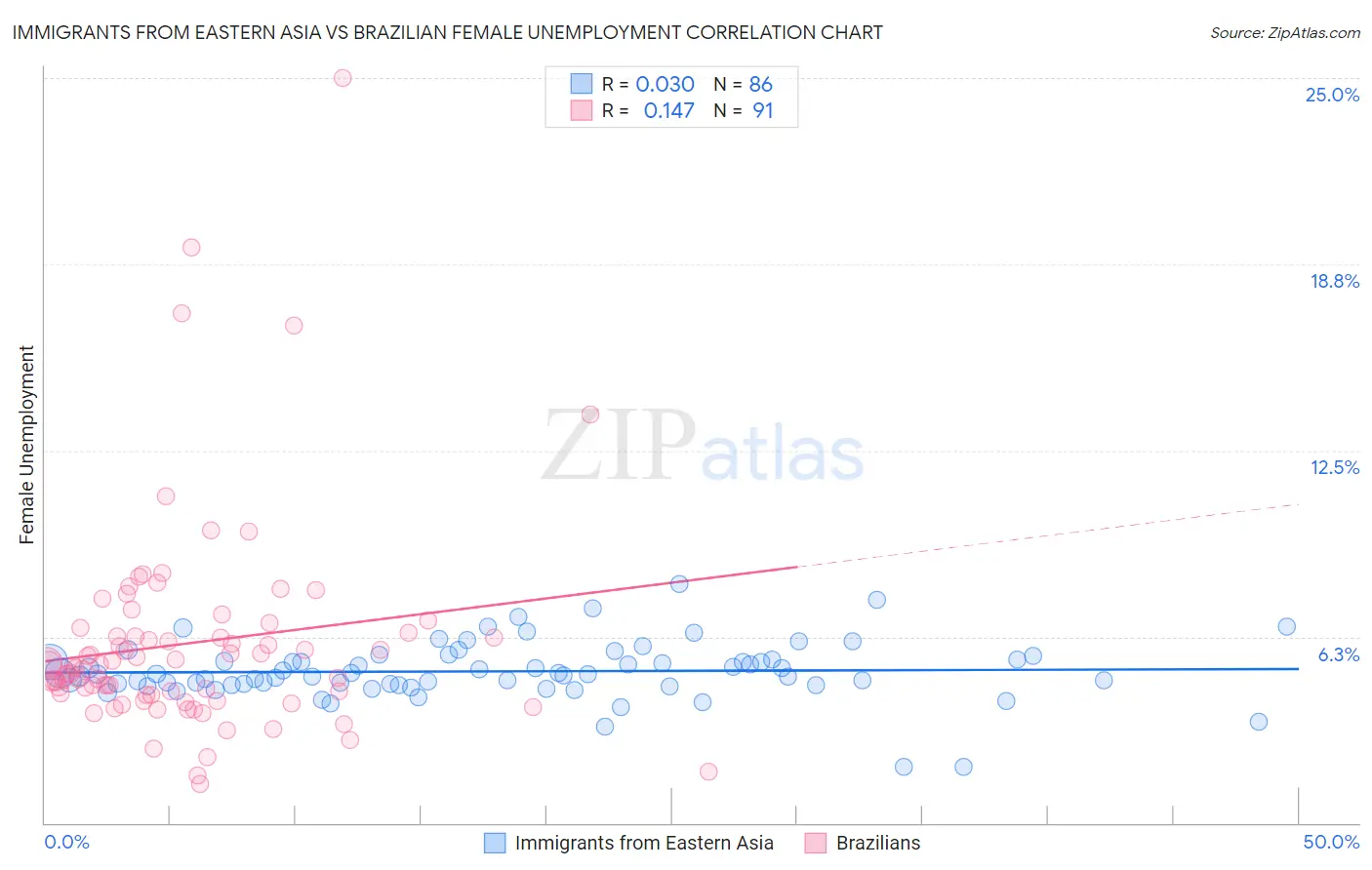 Immigrants from Eastern Asia vs Brazilian Female Unemployment