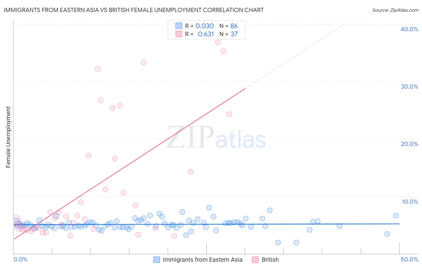 Immigrants from Eastern Asia vs British Female Unemployment