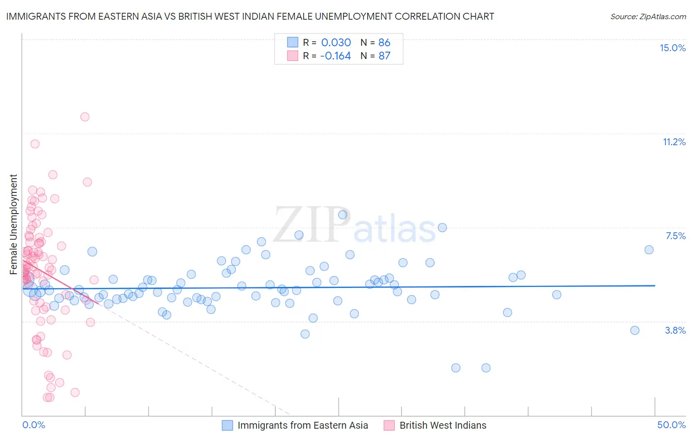 Immigrants from Eastern Asia vs British West Indian Female Unemployment