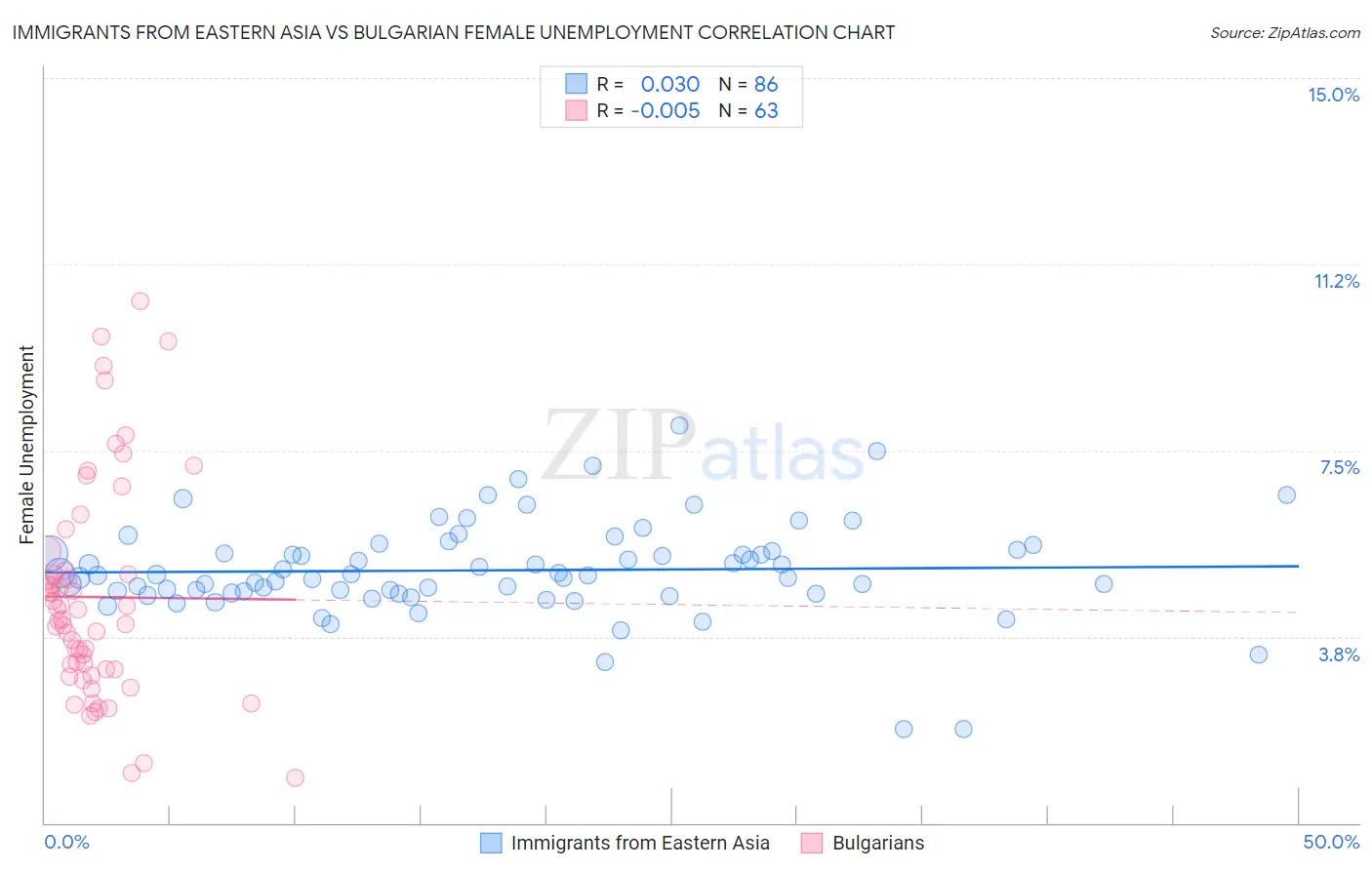 Immigrants from Eastern Asia vs Bulgarian Female Unemployment