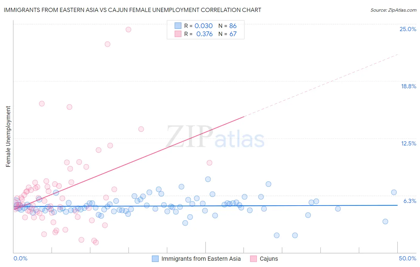 Immigrants from Eastern Asia vs Cajun Female Unemployment