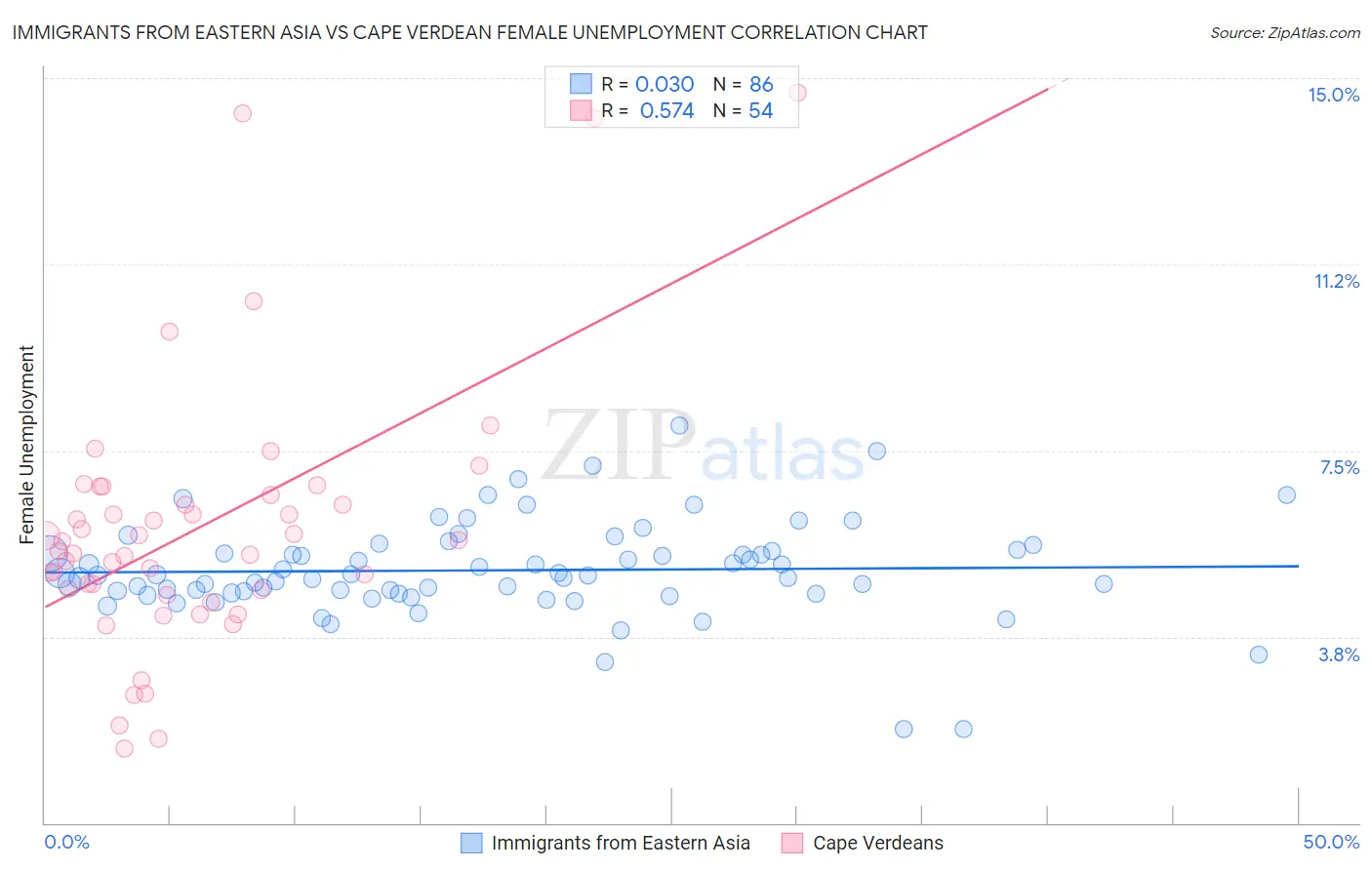 Immigrants from Eastern Asia vs Cape Verdean Female Unemployment