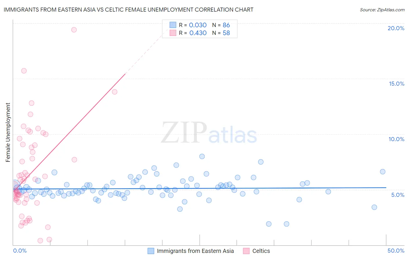 Immigrants from Eastern Asia vs Celtic Female Unemployment