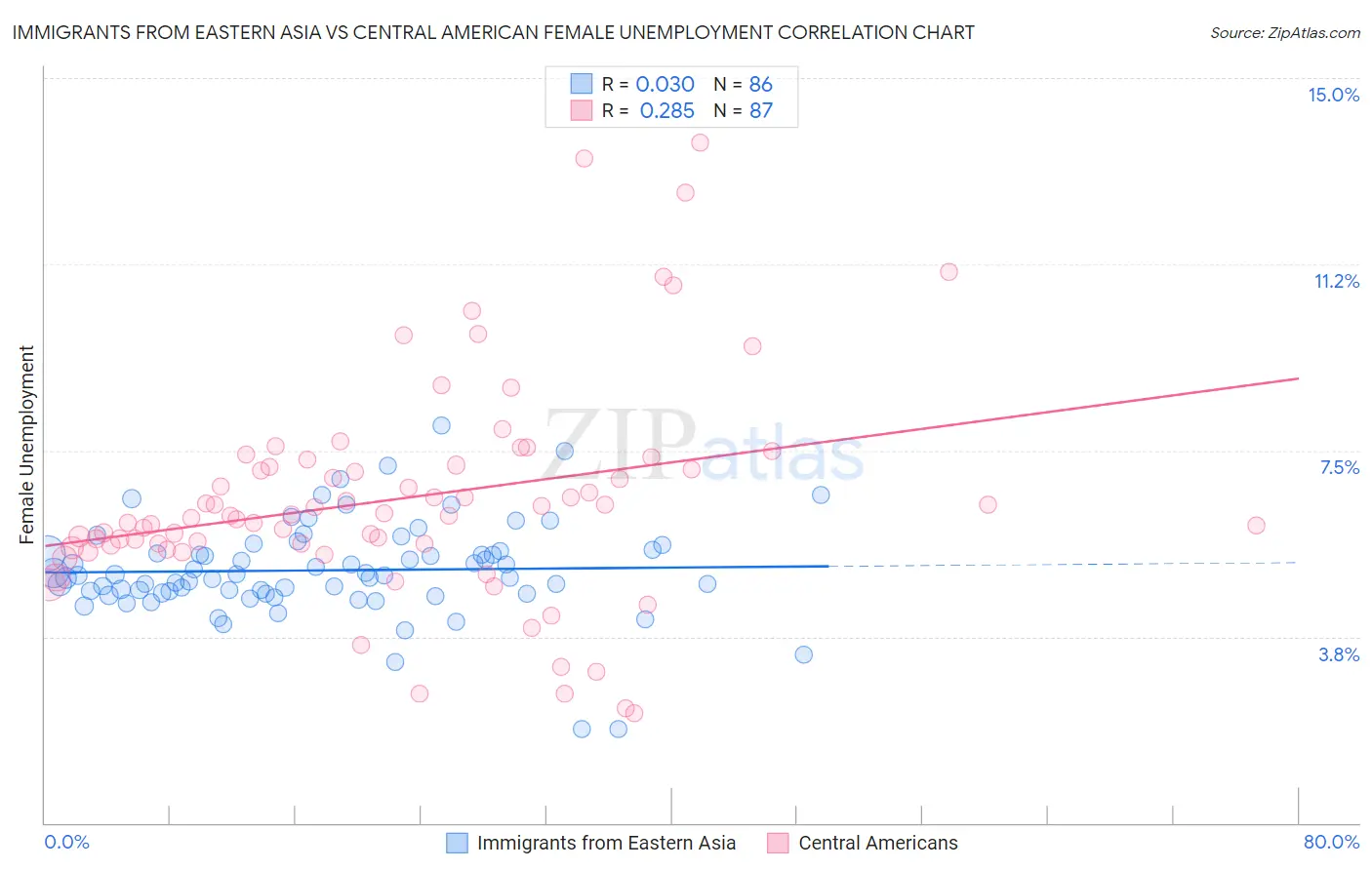 Immigrants from Eastern Asia vs Central American Female Unemployment