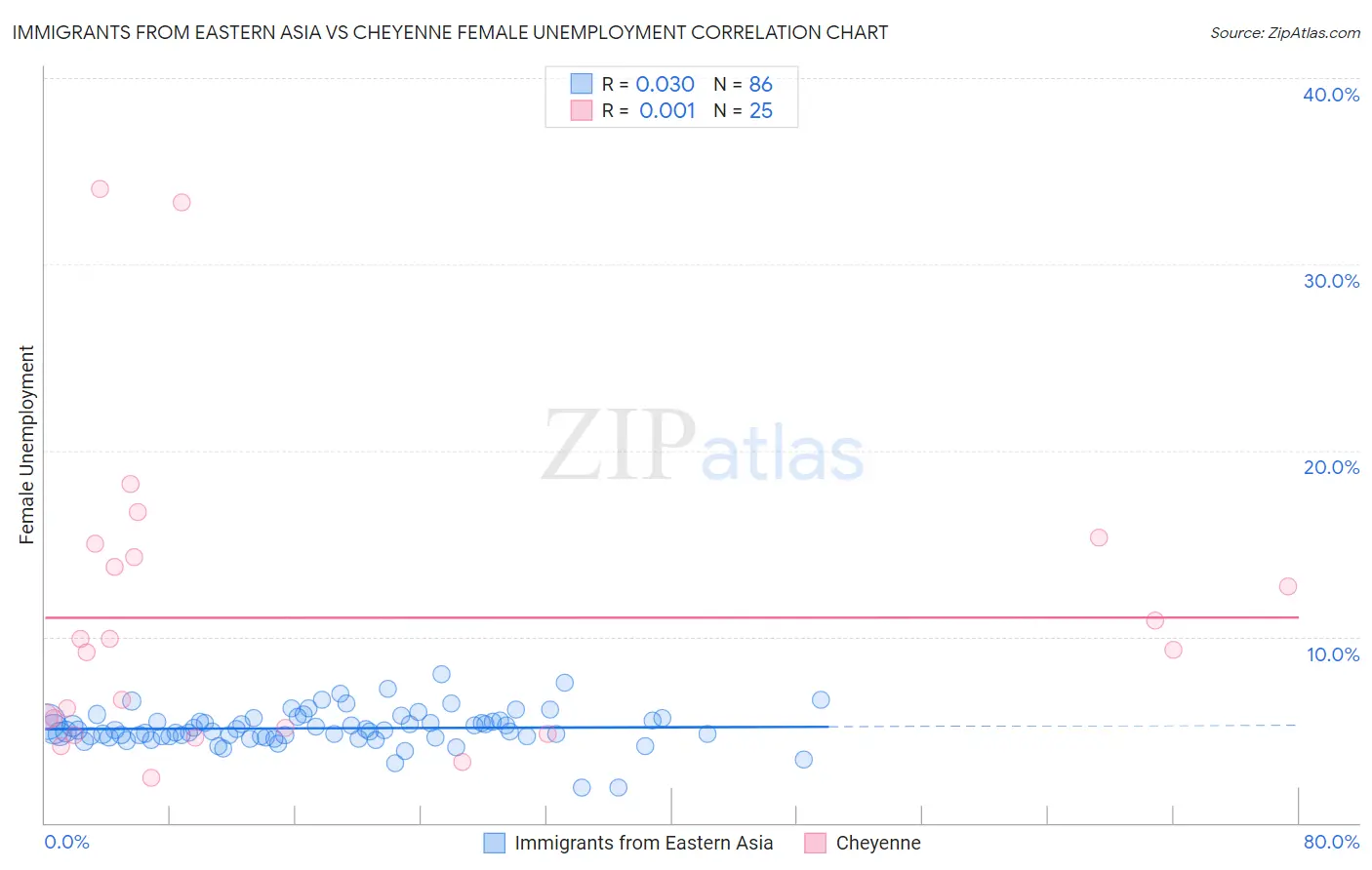 Immigrants from Eastern Asia vs Cheyenne Female Unemployment