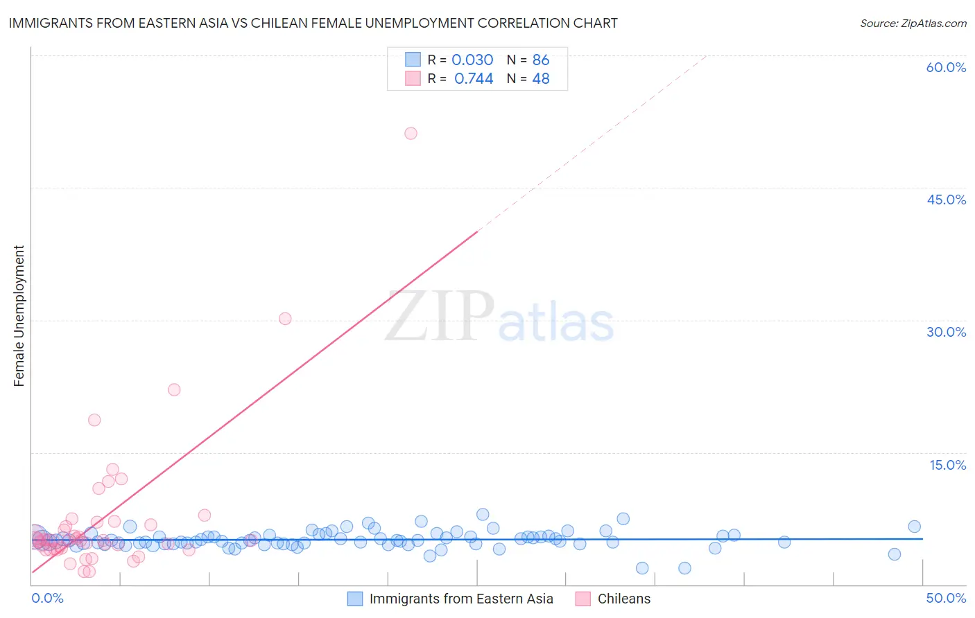 Immigrants from Eastern Asia vs Chilean Female Unemployment