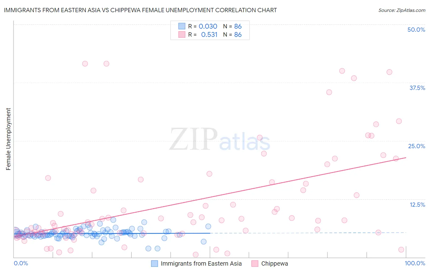 Immigrants from Eastern Asia vs Chippewa Female Unemployment