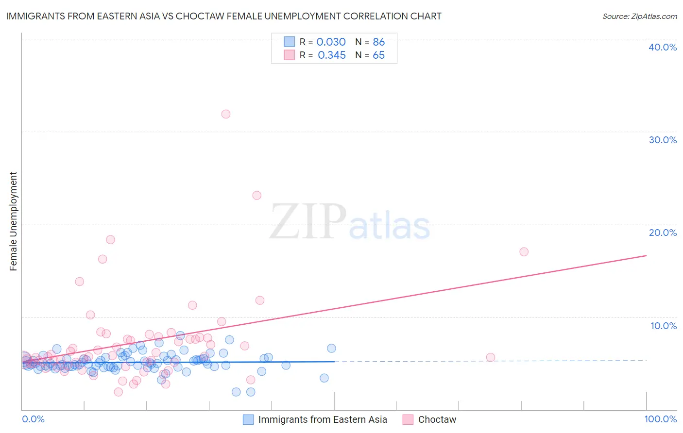 Immigrants from Eastern Asia vs Choctaw Female Unemployment