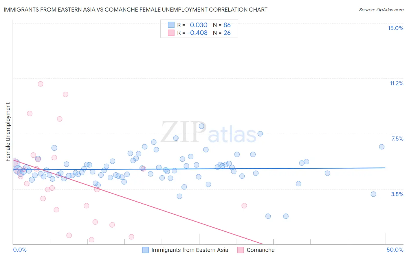 Immigrants from Eastern Asia vs Comanche Female Unemployment