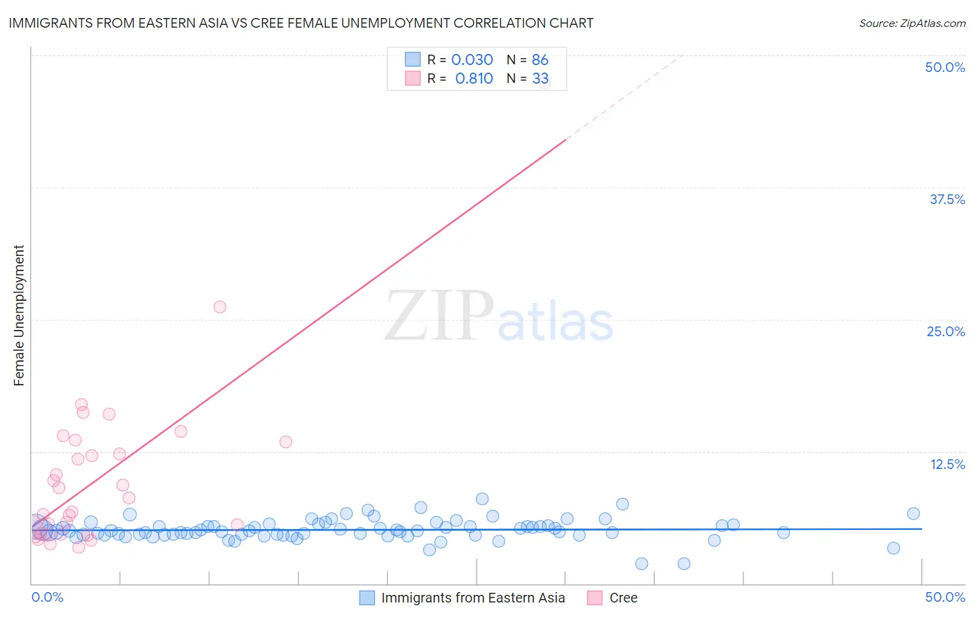 Immigrants from Eastern Asia vs Cree Female Unemployment