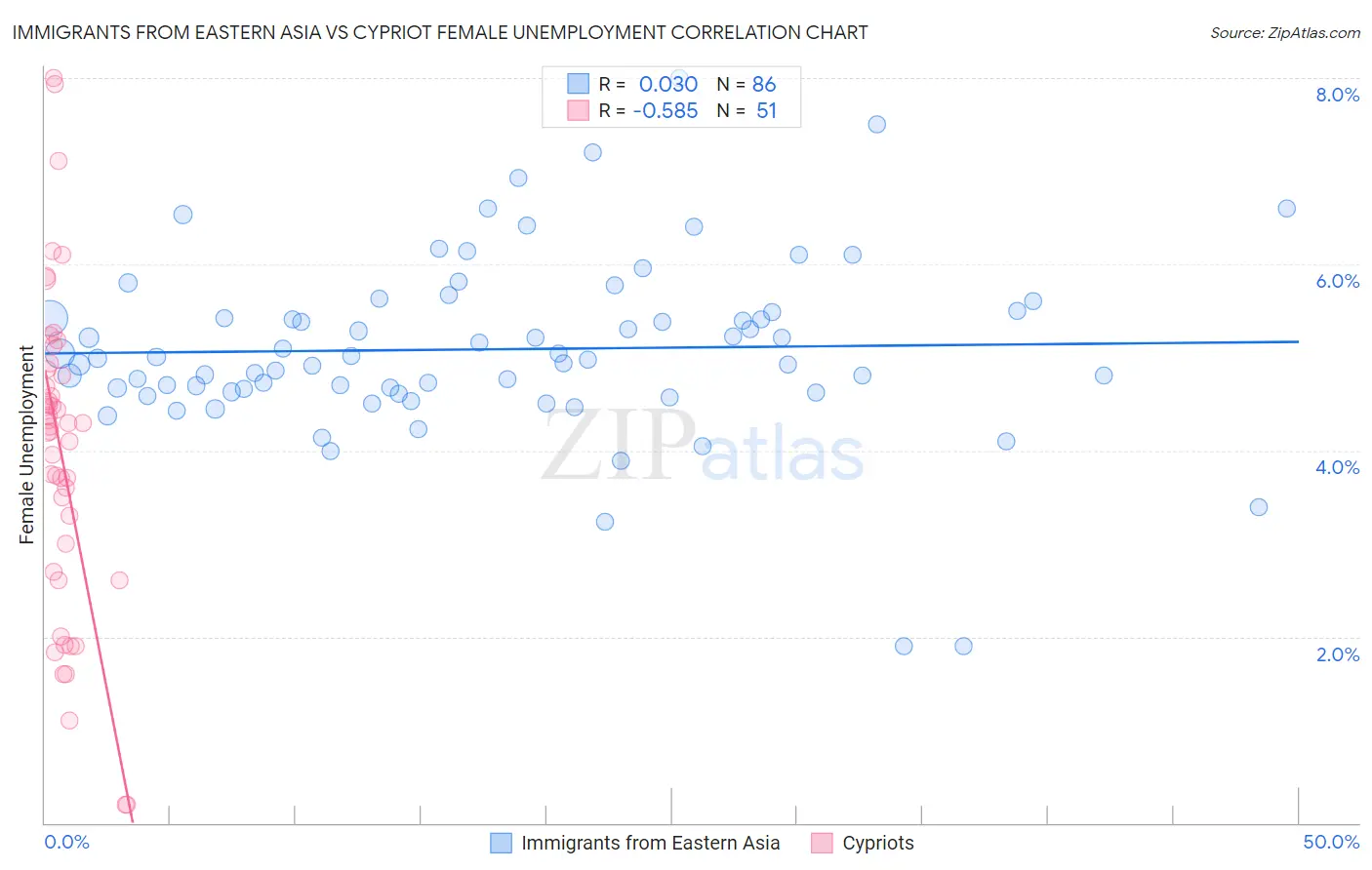 Immigrants from Eastern Asia vs Cypriot Female Unemployment