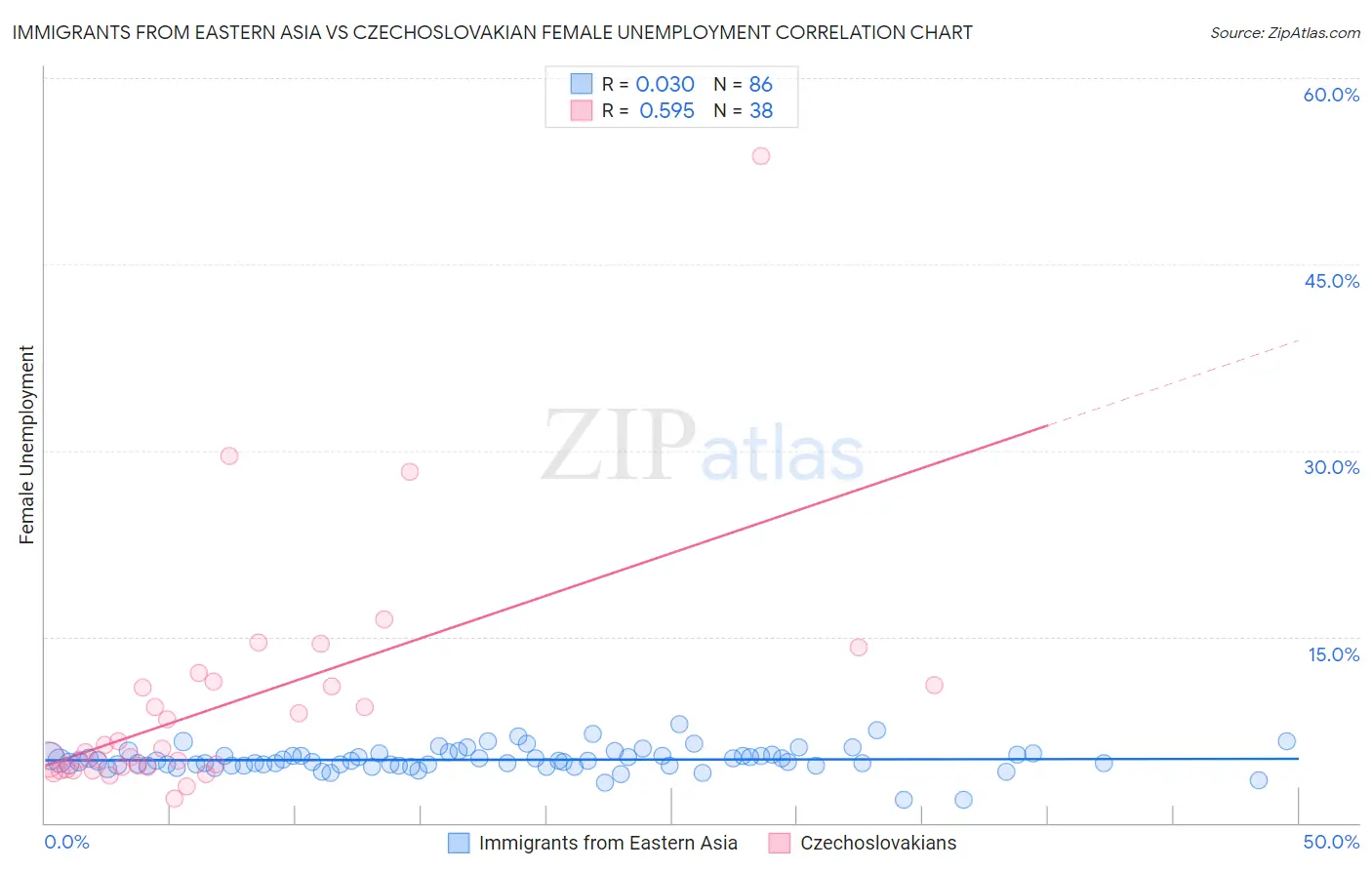 Immigrants from Eastern Asia vs Czechoslovakian Female Unemployment