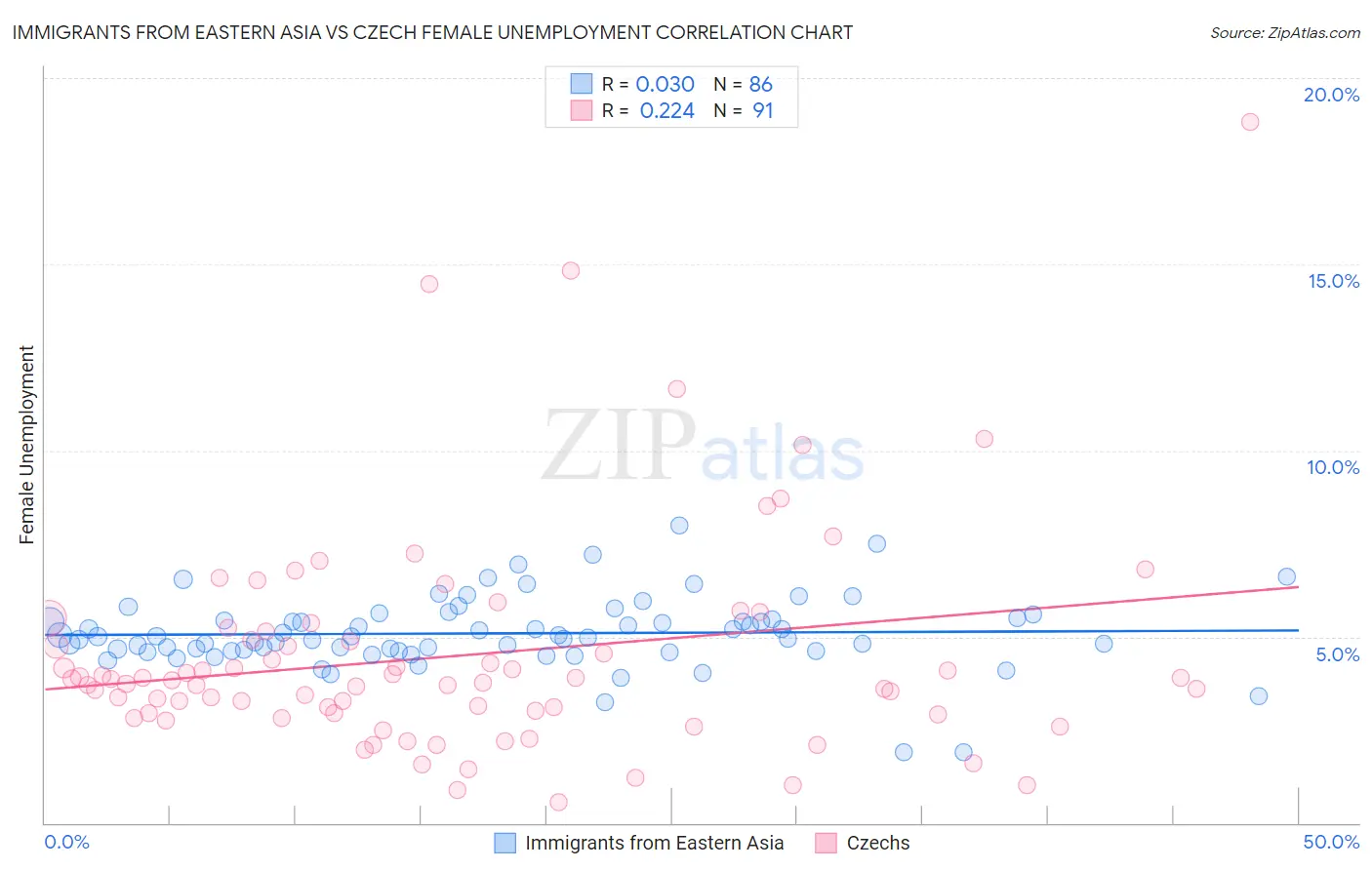 Immigrants from Eastern Asia vs Czech Female Unemployment