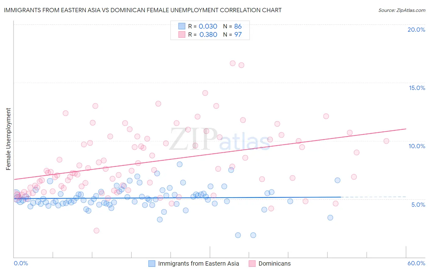 Immigrants from Eastern Asia vs Dominican Female Unemployment