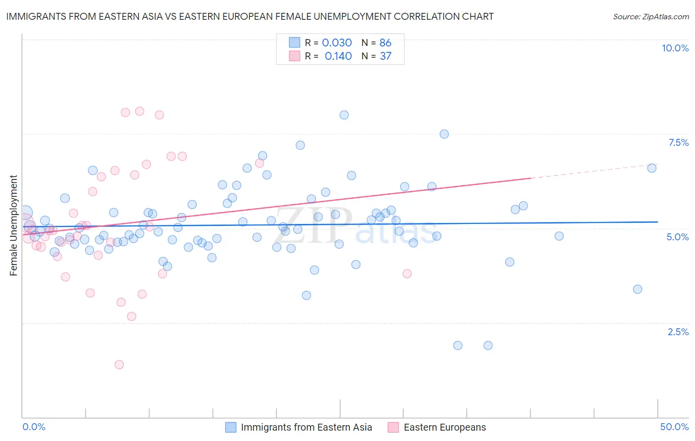 Immigrants from Eastern Asia vs Eastern European Female Unemployment