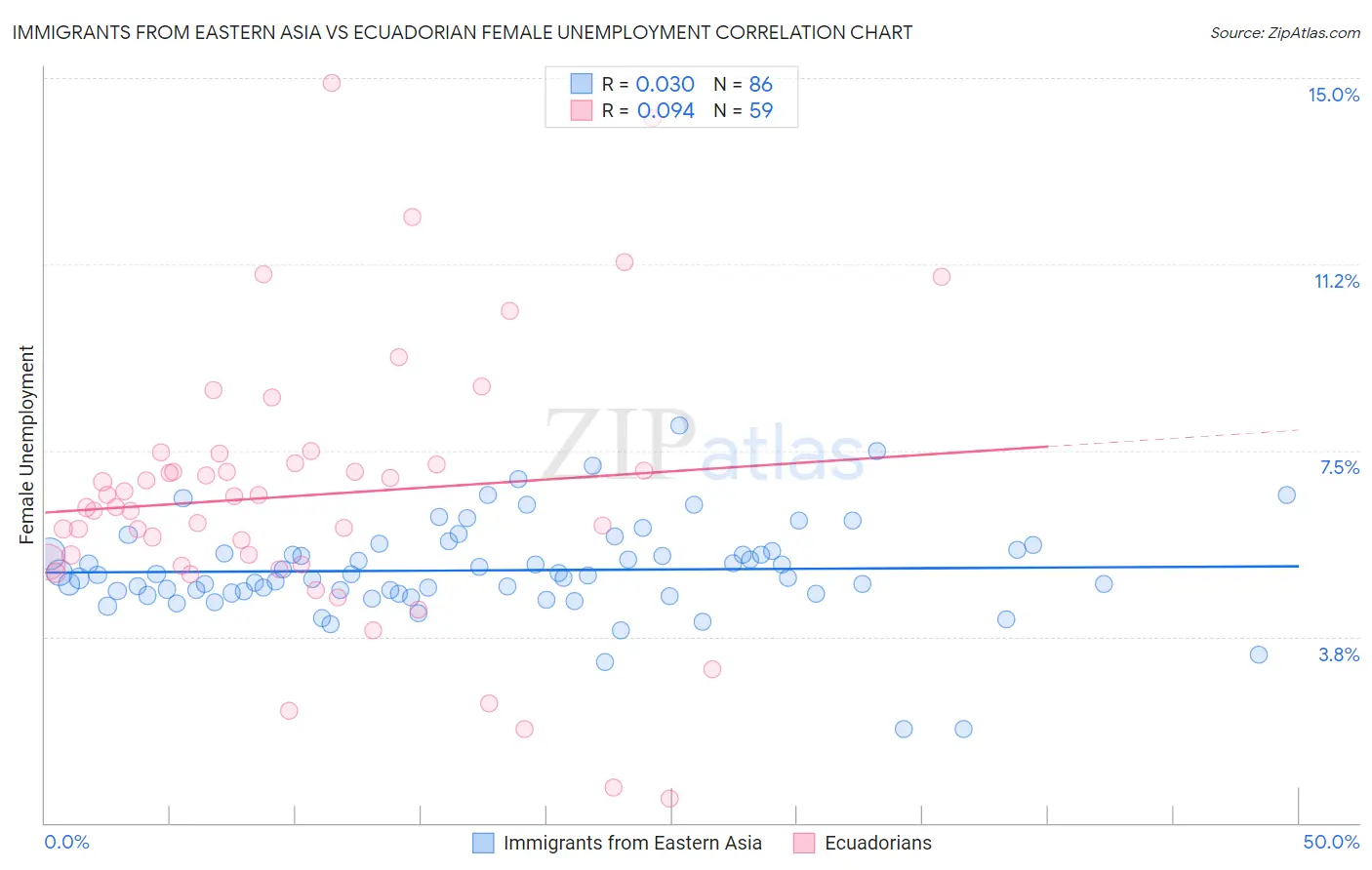 Immigrants from Eastern Asia vs Ecuadorian Female Unemployment