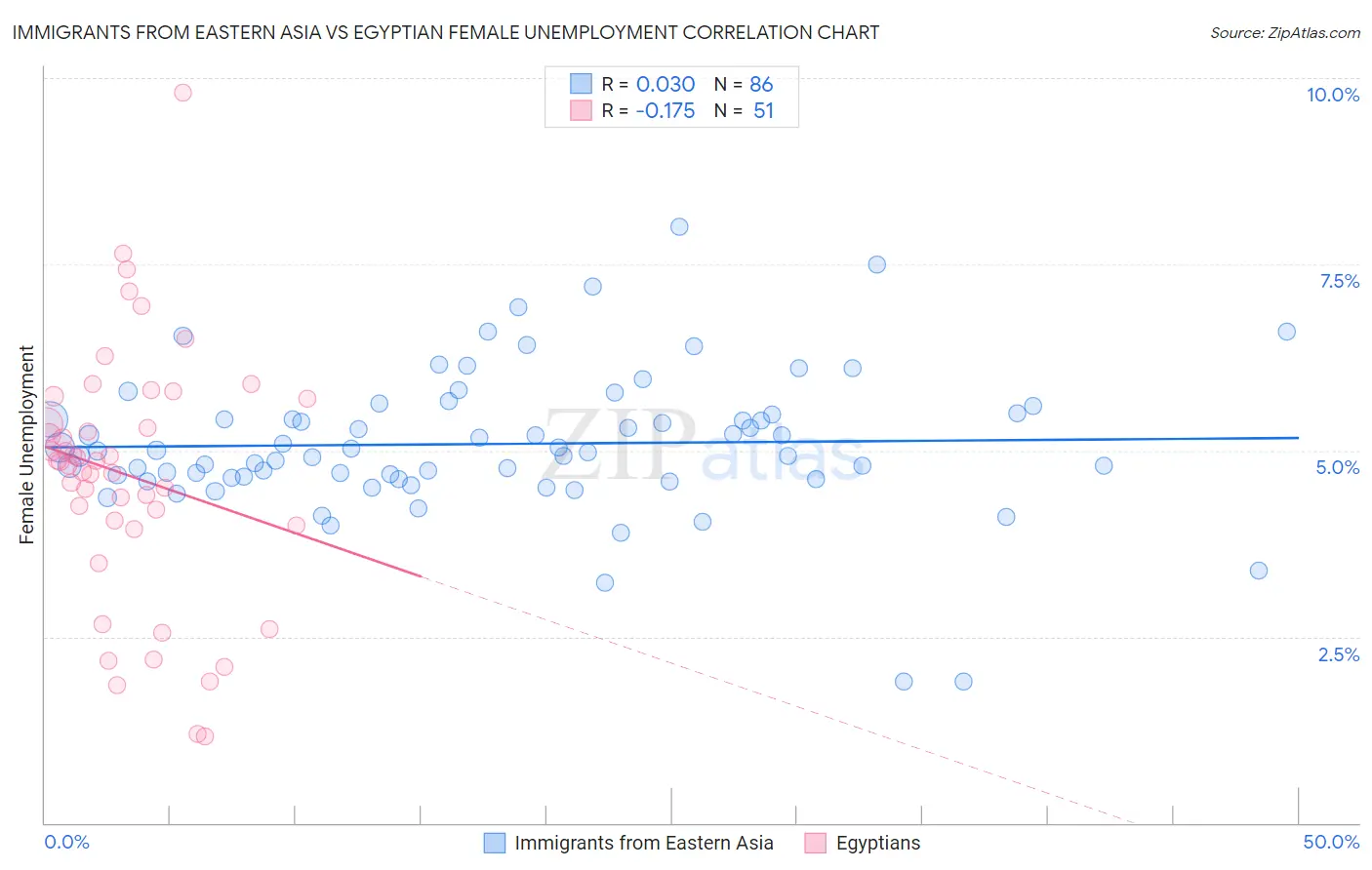 Immigrants from Eastern Asia vs Egyptian Female Unemployment