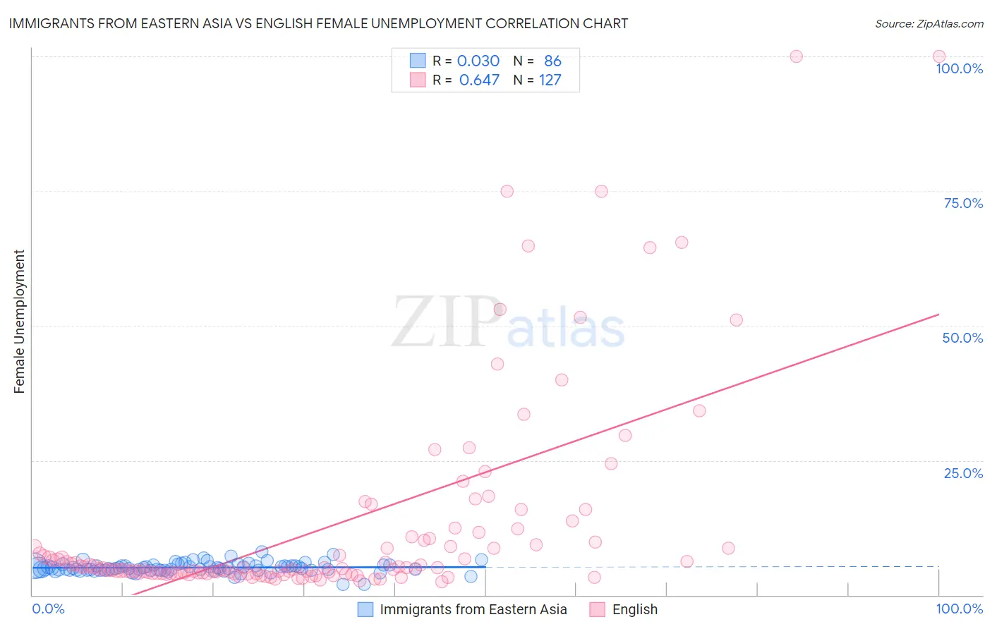 Immigrants from Eastern Asia vs English Female Unemployment