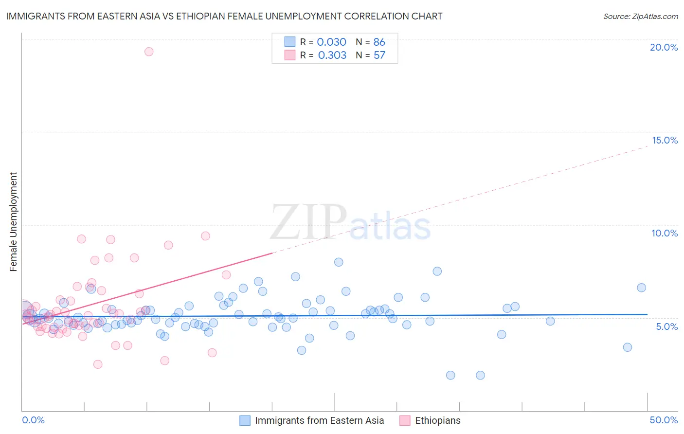 Immigrants from Eastern Asia vs Ethiopian Female Unemployment