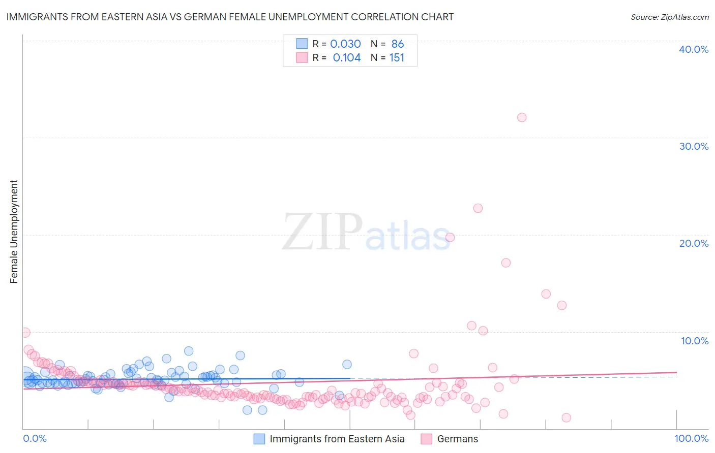 Immigrants from Eastern Asia vs German Female Unemployment