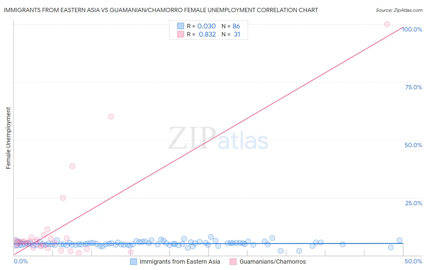 Immigrants from Eastern Asia vs Guamanian/Chamorro Female Unemployment