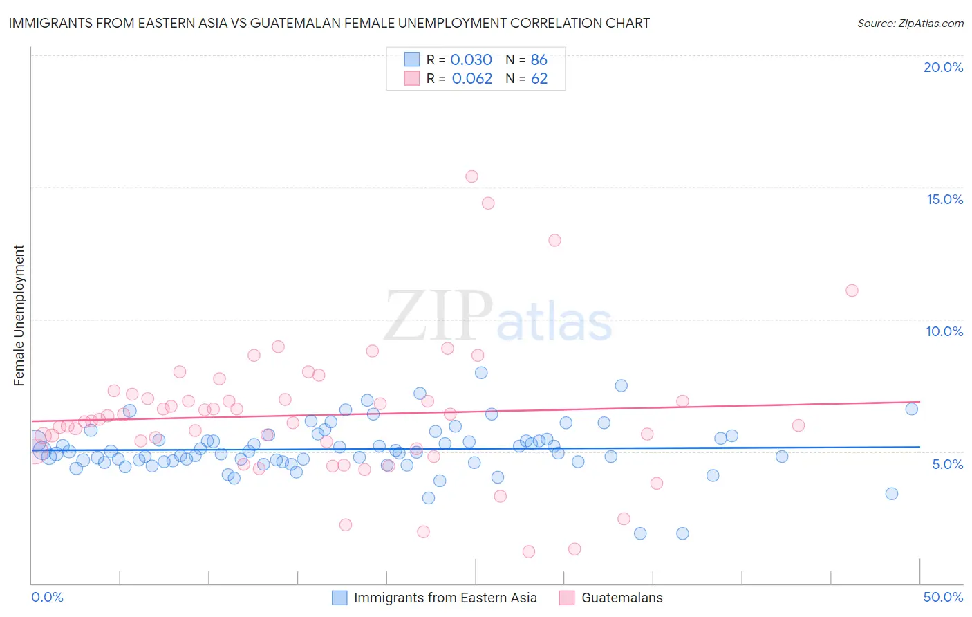 Immigrants from Eastern Asia vs Guatemalan Female Unemployment