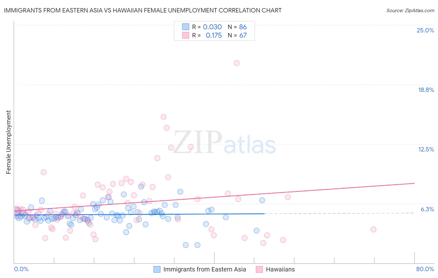 Immigrants from Eastern Asia vs Hawaiian Female Unemployment