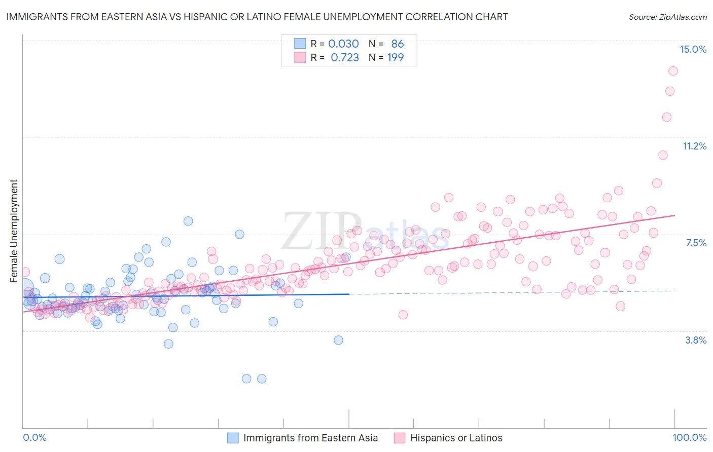 Immigrants from Eastern Asia vs Hispanic or Latino Female Unemployment