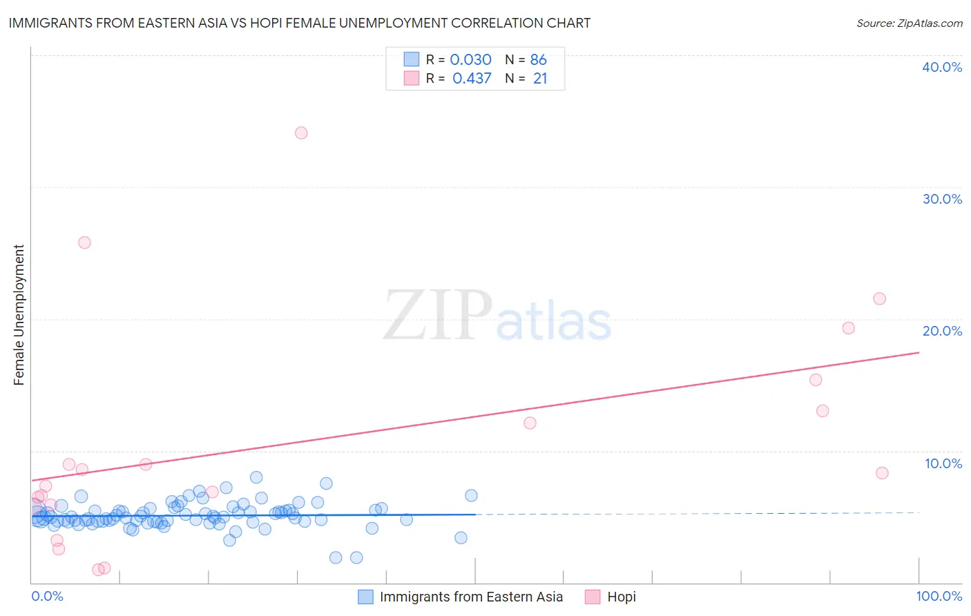 Immigrants from Eastern Asia vs Hopi Female Unemployment