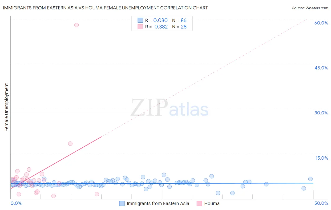 Immigrants from Eastern Asia vs Houma Female Unemployment