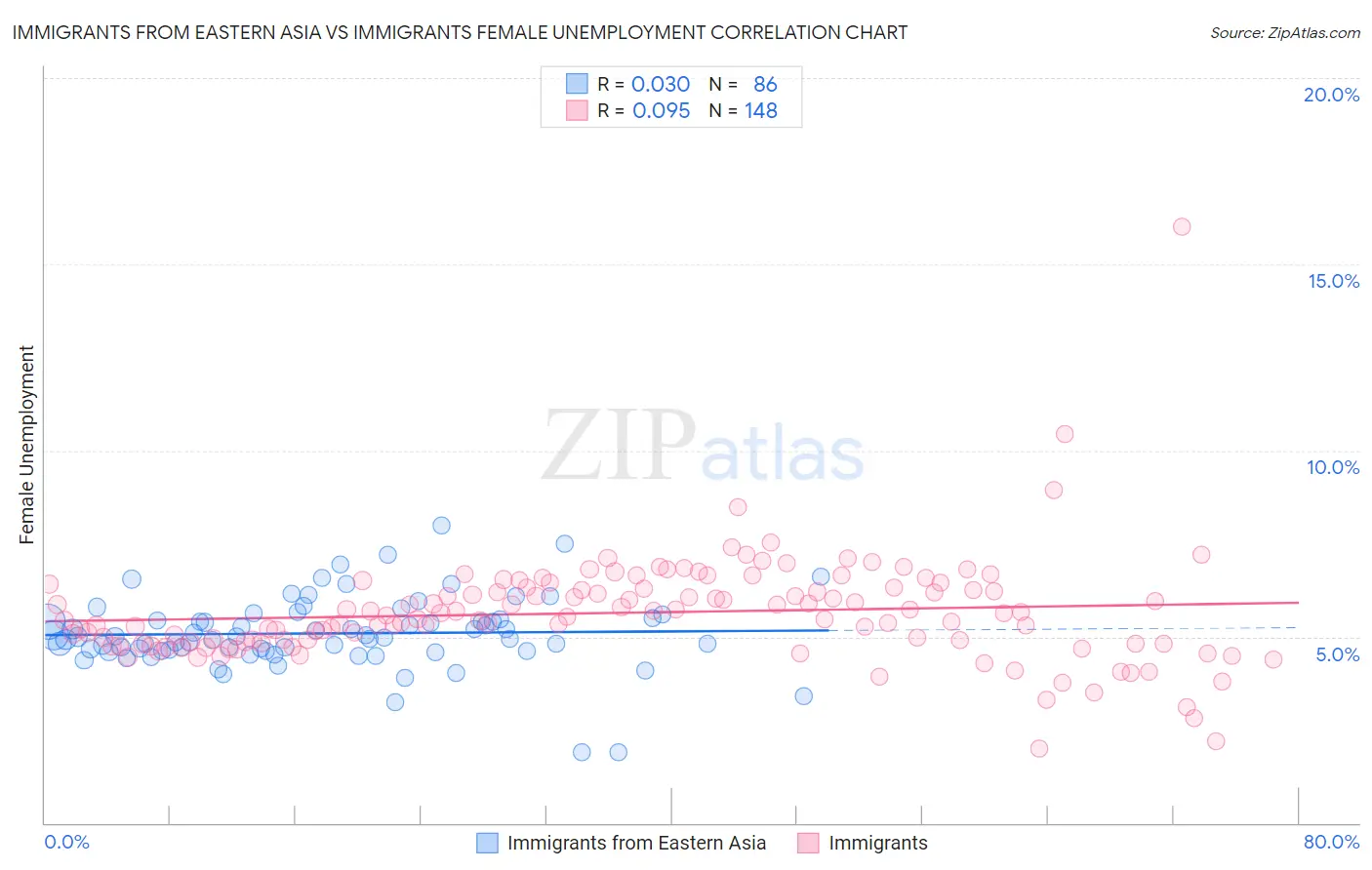 Immigrants from Eastern Asia vs Immigrants Female Unemployment