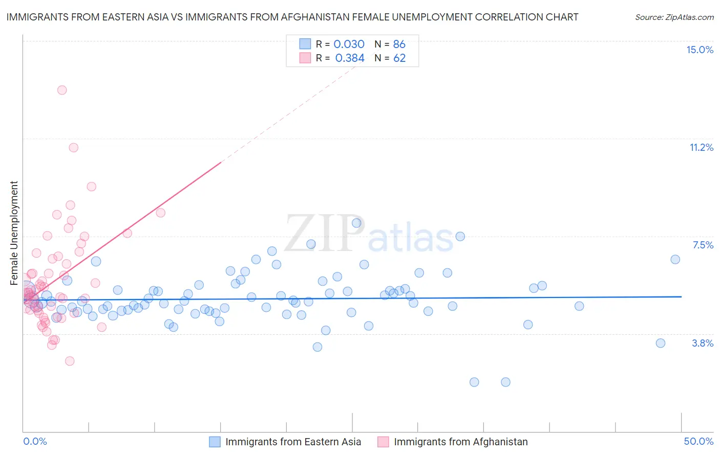 Immigrants from Eastern Asia vs Immigrants from Afghanistan Female Unemployment