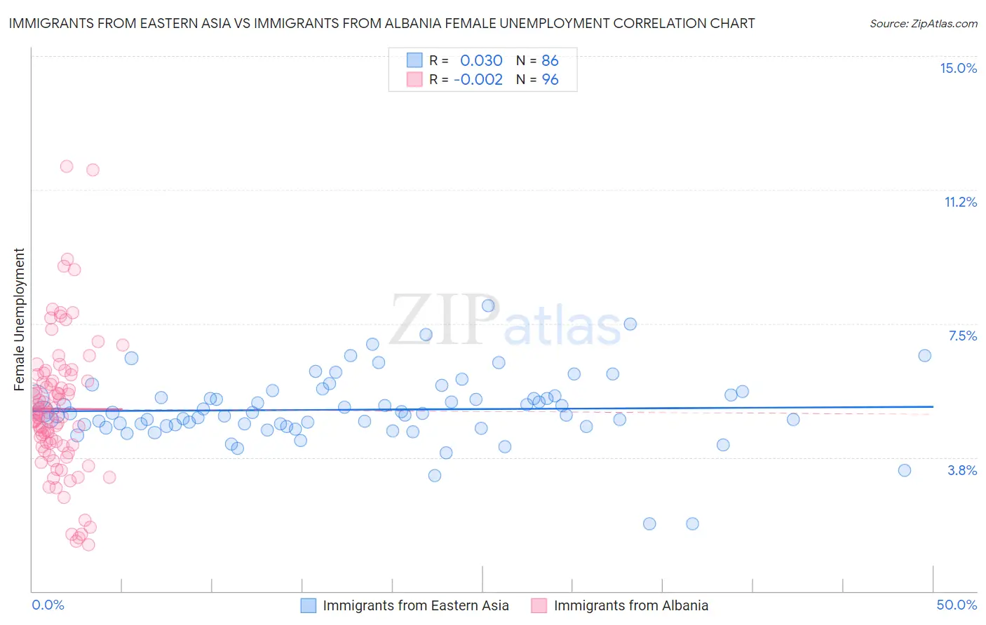 Immigrants from Eastern Asia vs Immigrants from Albania Female Unemployment