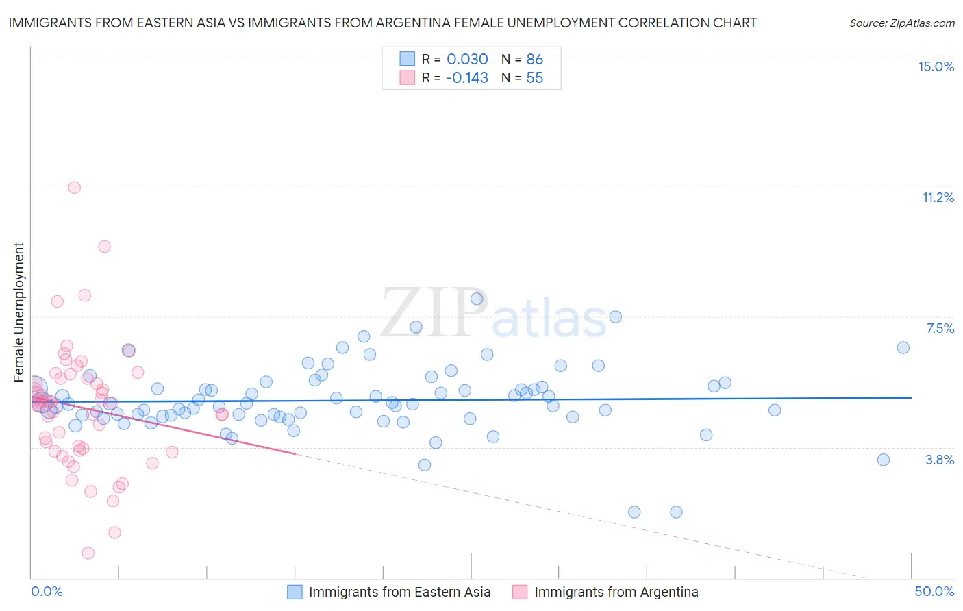 Immigrants from Eastern Asia vs Immigrants from Argentina Female Unemployment