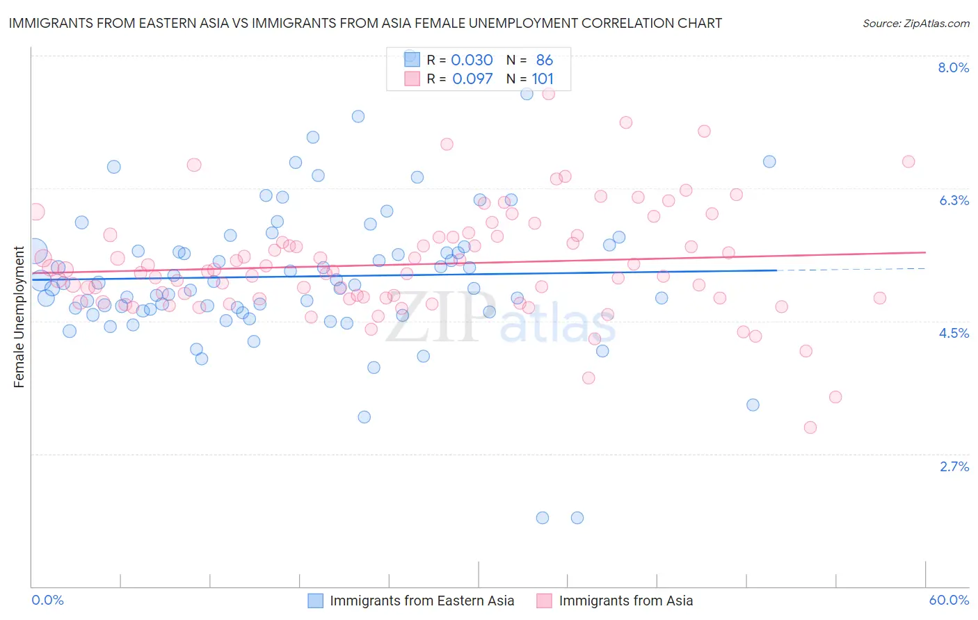 Immigrants from Eastern Asia vs Immigrants from Asia Female Unemployment