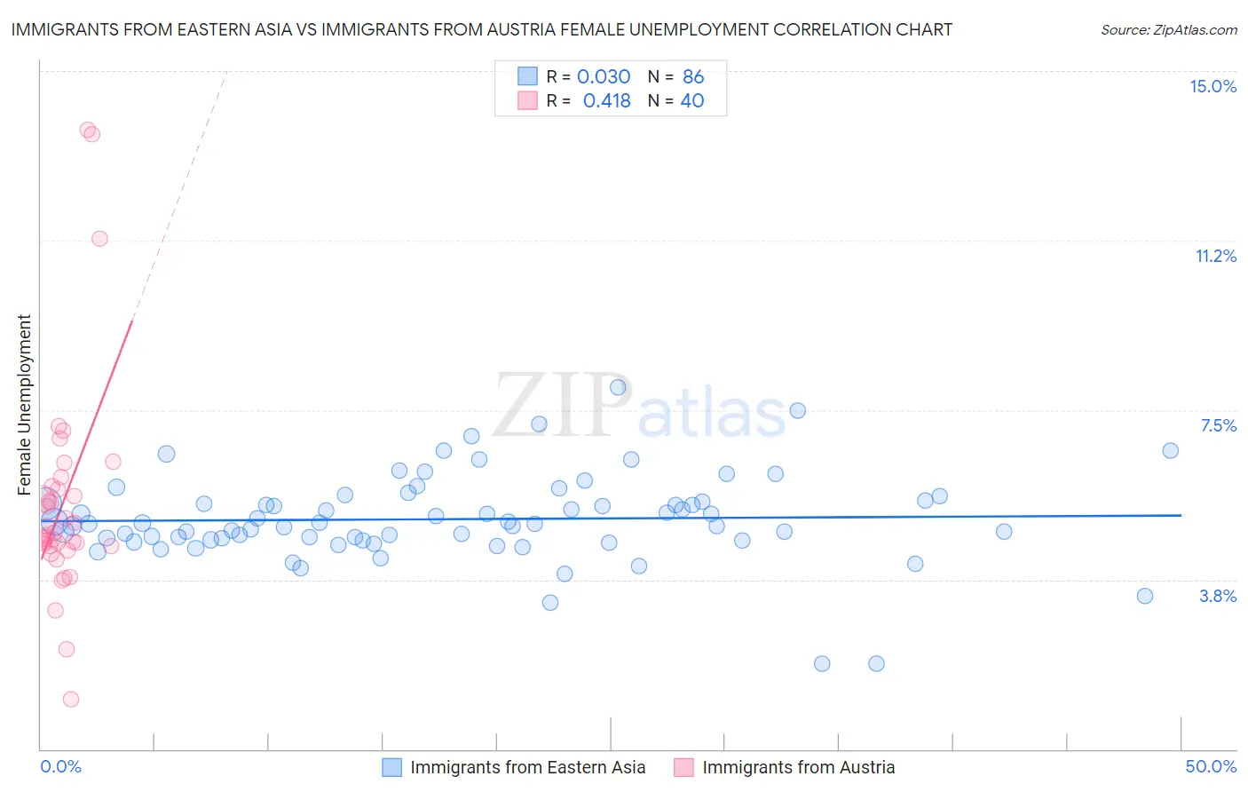 Immigrants from Eastern Asia vs Immigrants from Austria Female Unemployment