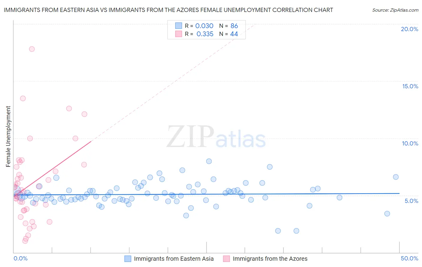 Immigrants from Eastern Asia vs Immigrants from the Azores Female Unemployment